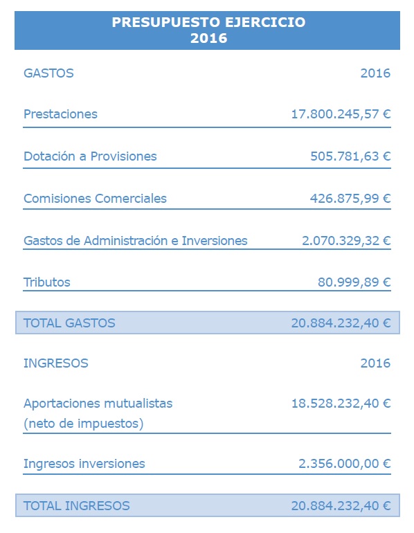 presupuesto 2016